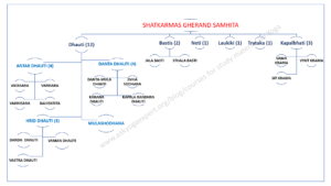 Overview of Shatkarmas in Gheranda Samhita